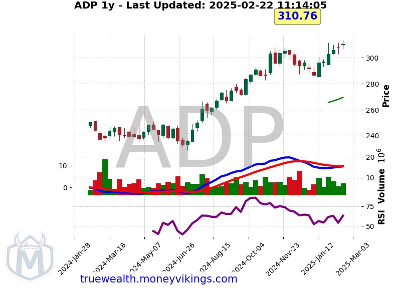 ADP Chart