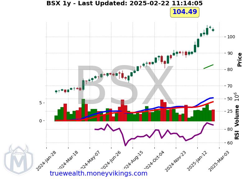 BSX Chart