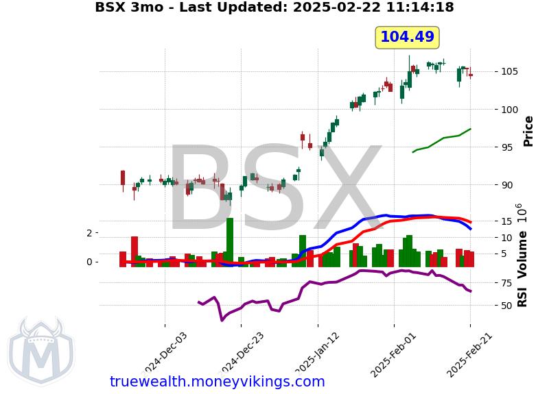 BSX Chart