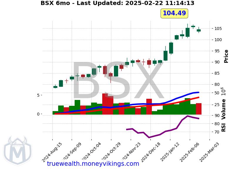 BSX Chart