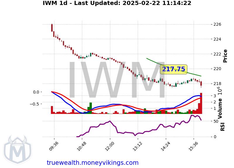 IWM Chart