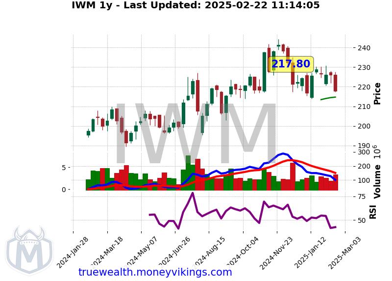 IWM Chart