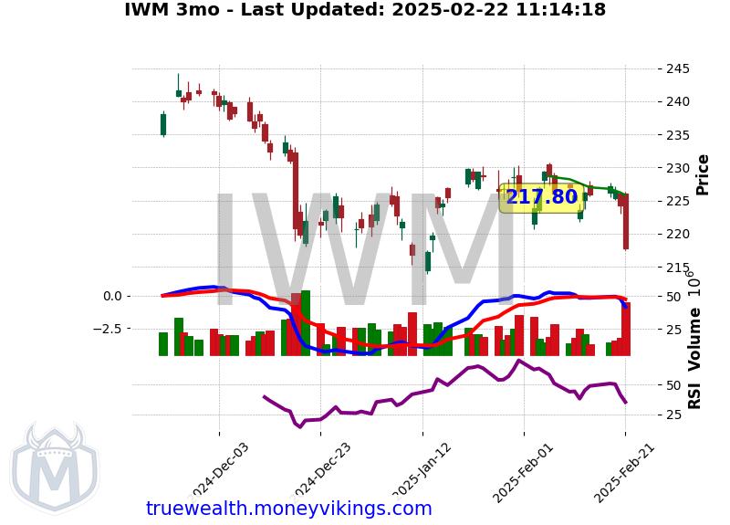 IWM Chart