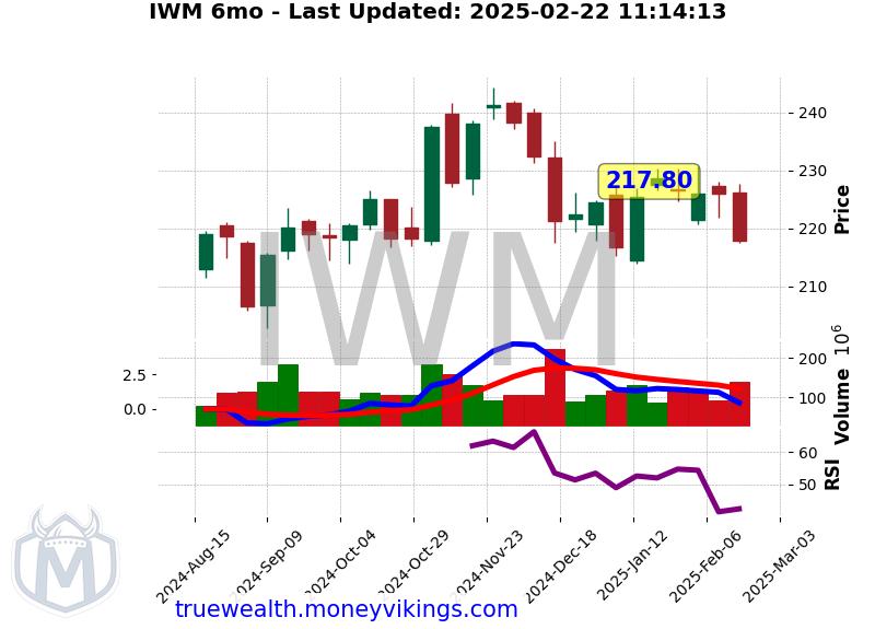 IWM Chart