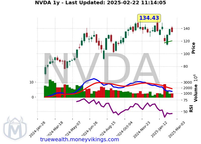 NVDA Chart