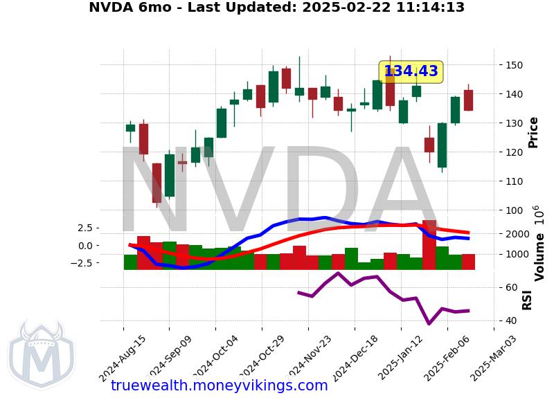 NVDA Chart