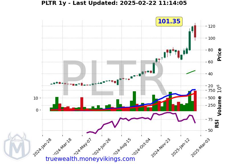 PLTR Chart