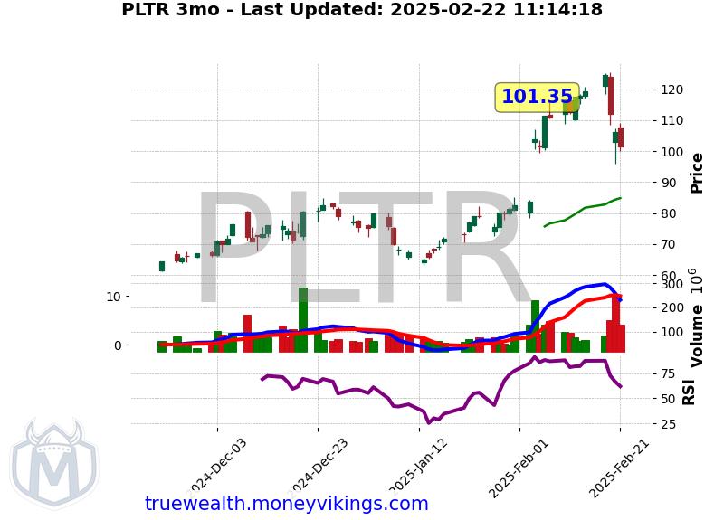 PLTR Chart