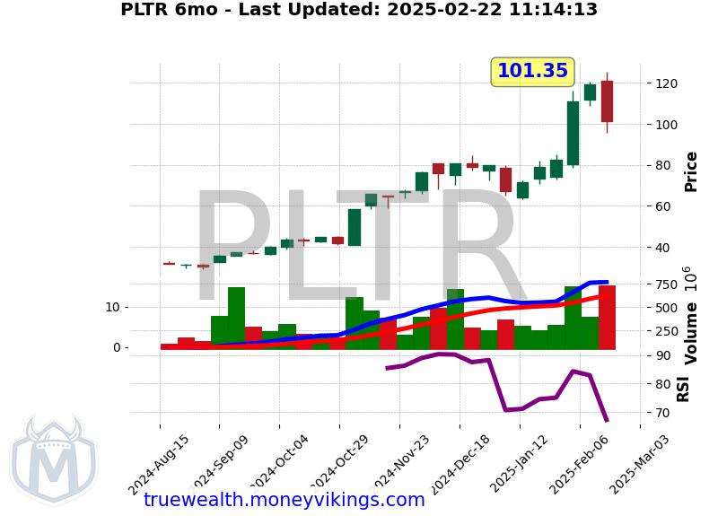 PLTR Chart