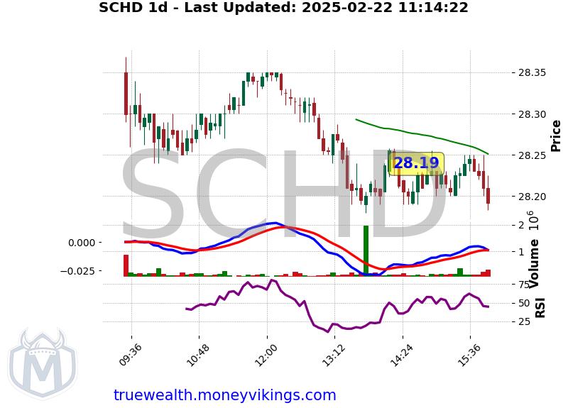 SCHD Chart