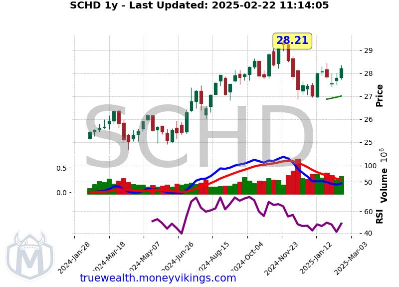 SCHD Chart