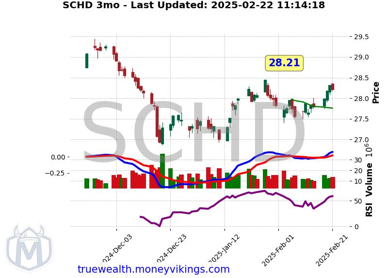 SCHD Chart