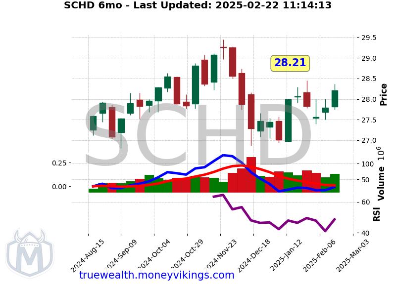 SCHD Chart