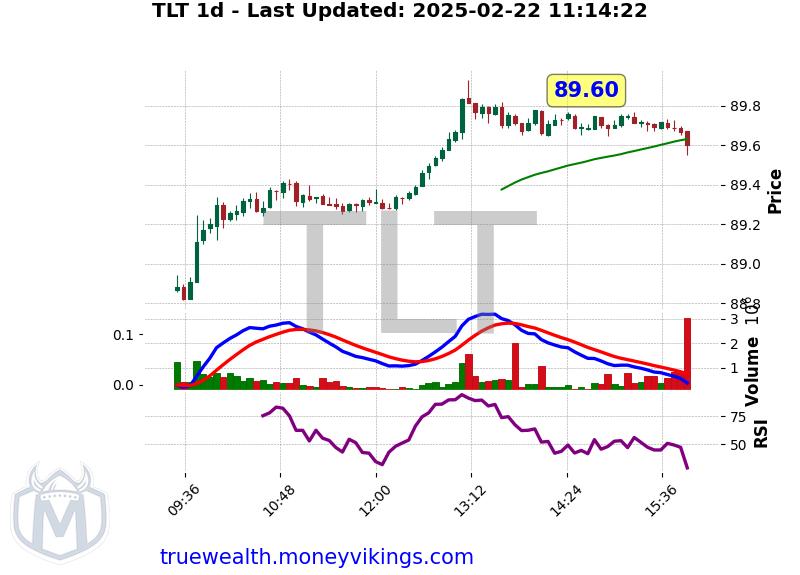 TLT Chart