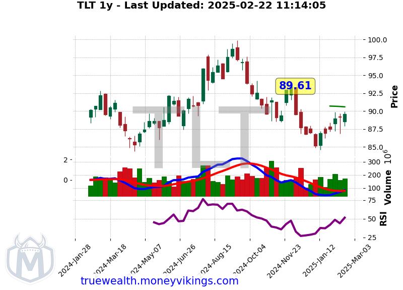 TLT Chart