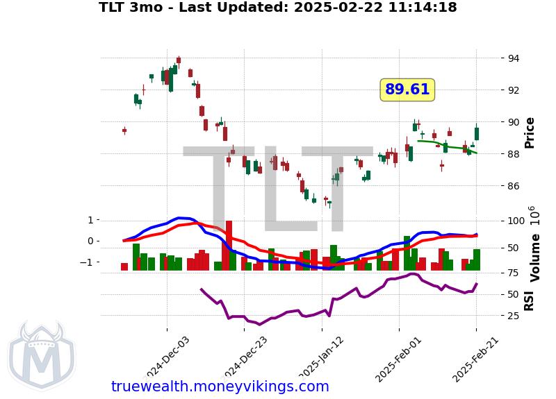 TLT Chart