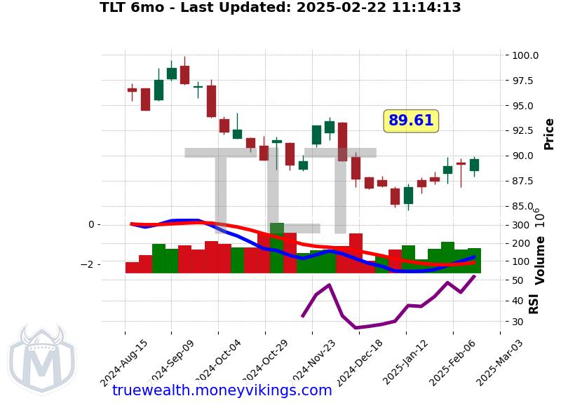 TLT Chart