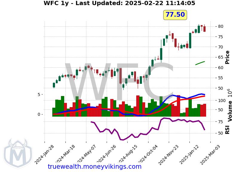 WFC Chart