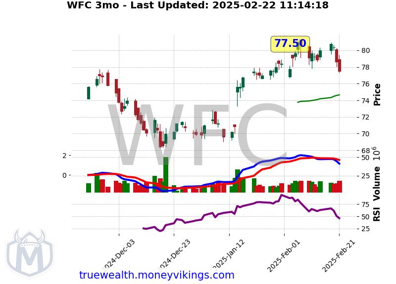 WFC Chart