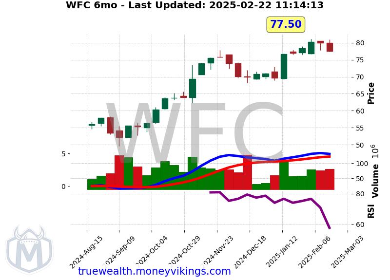 WFC Chart