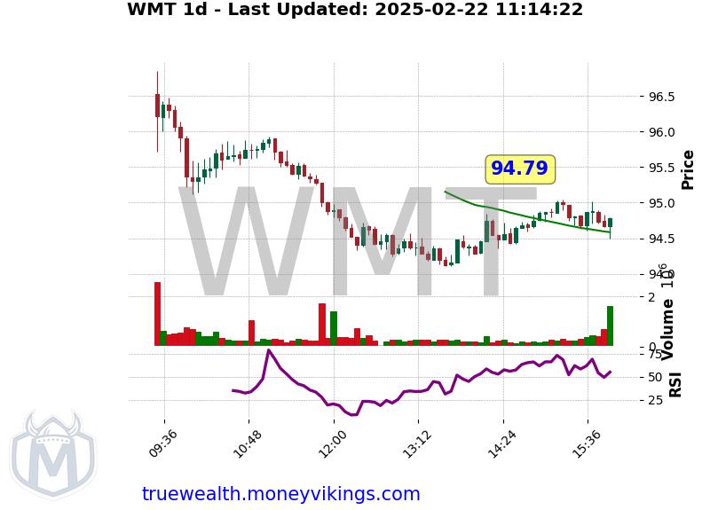 WMT Chart