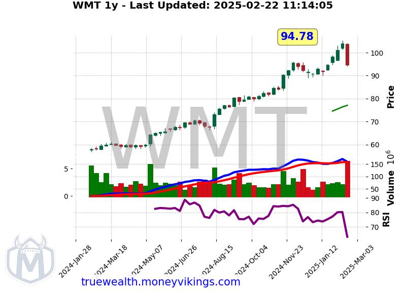 WMT Chart