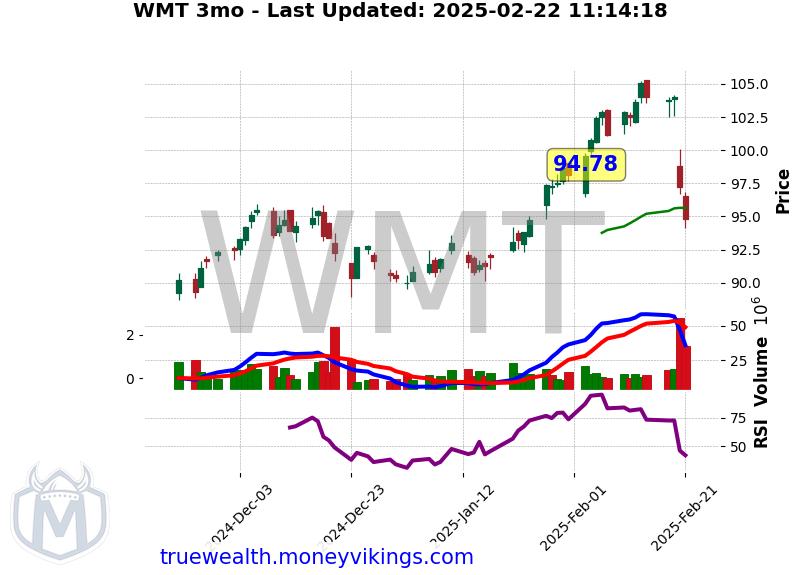 WMT Chart