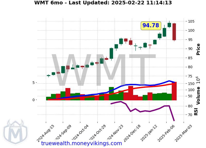 WMT Chart