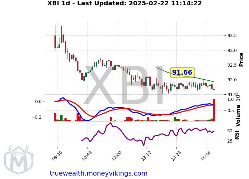 XBI Chart