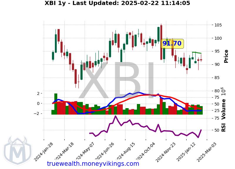 XBI Chart