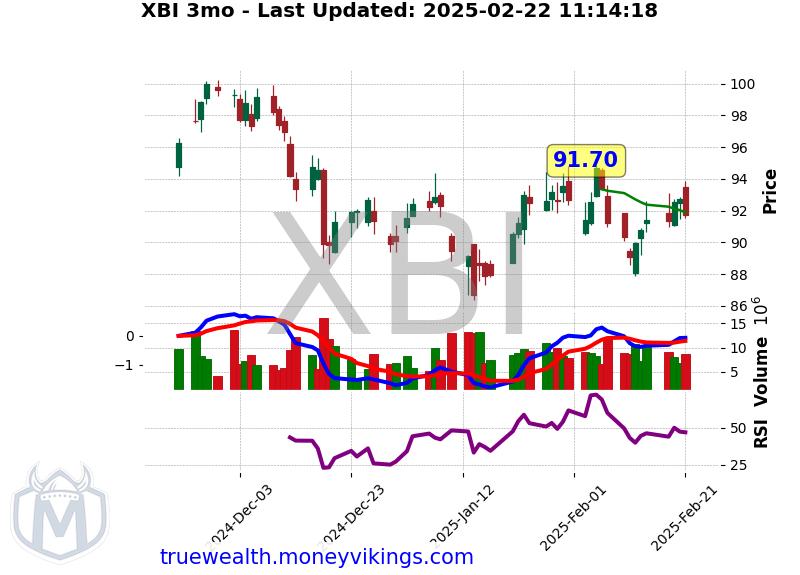 XBI Chart