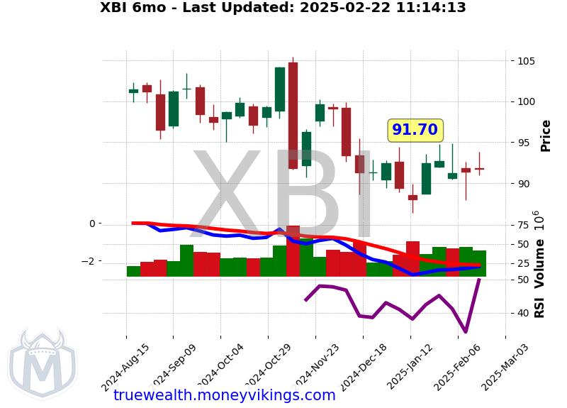 XBI Chart