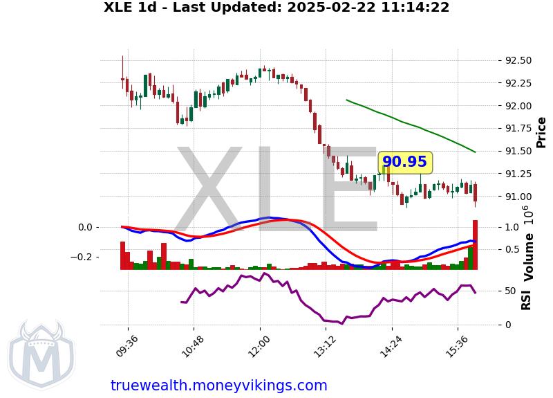 XLE Chart