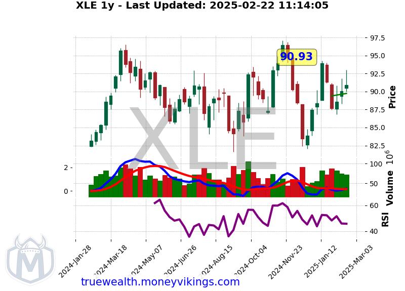 XLE Chart