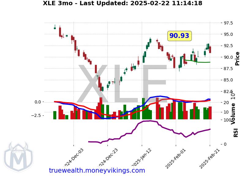 XLE Chart