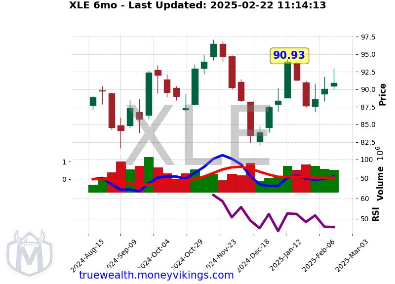 XLE Chart