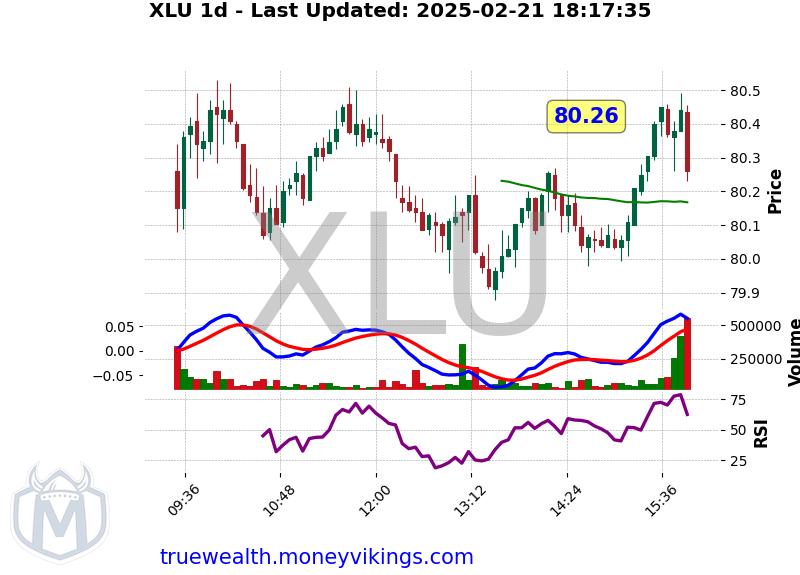 XLU Chart