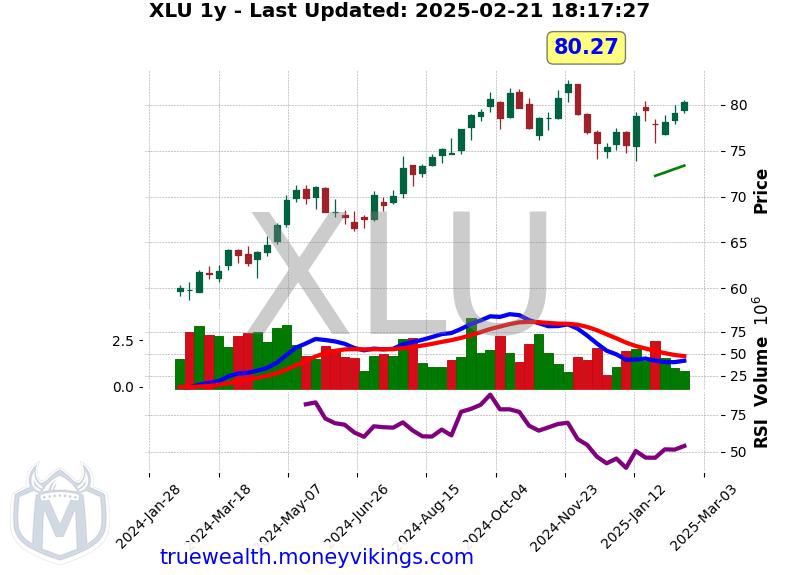 XLU Chart