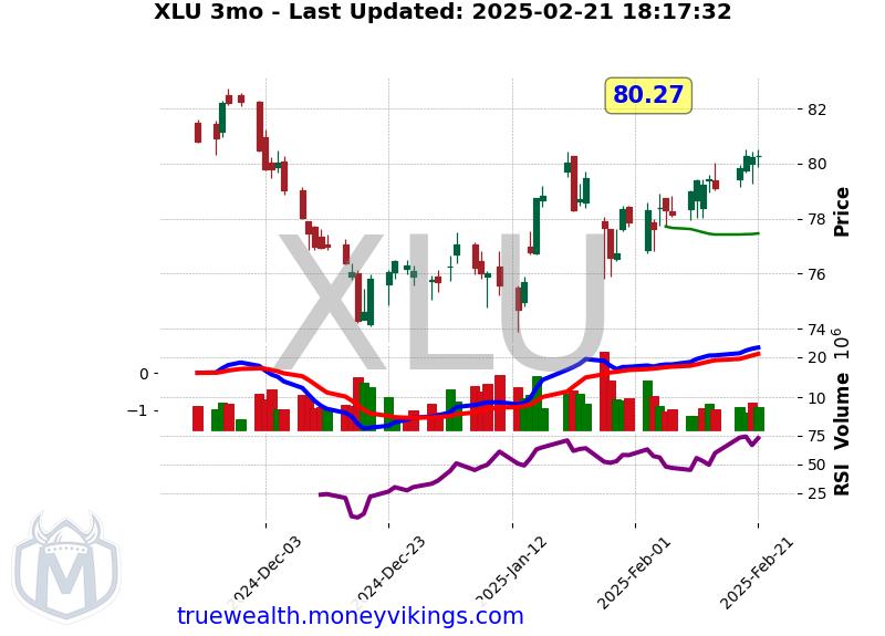 XLU Chart