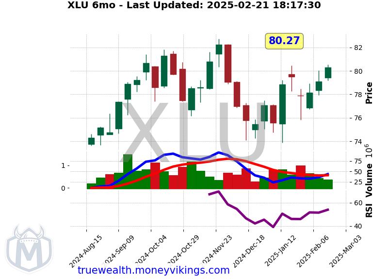 XLU Chart