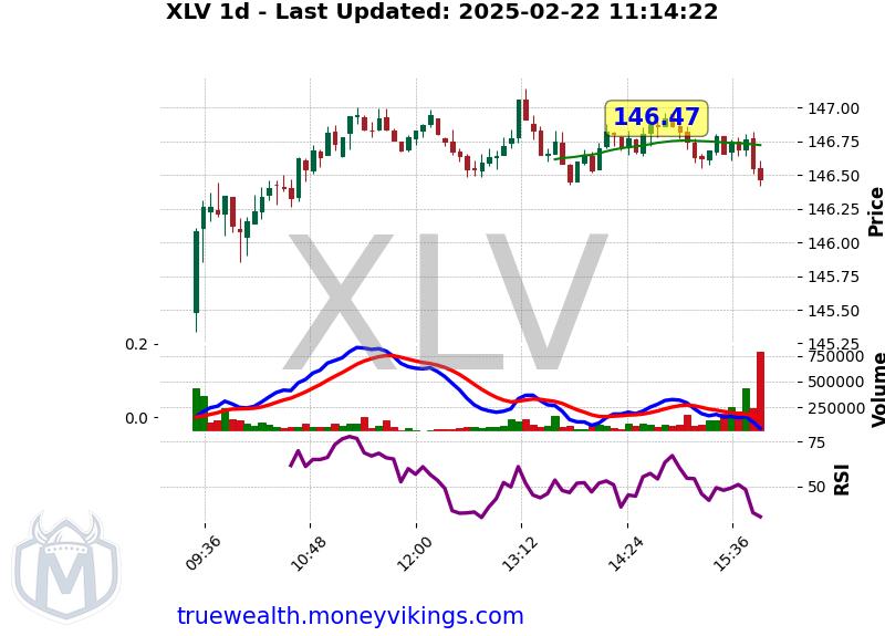 XLV Chart