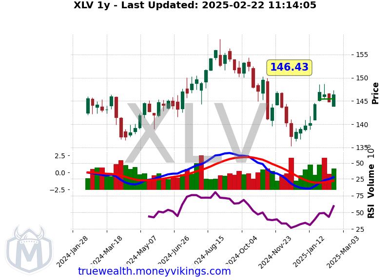 XLV Chart