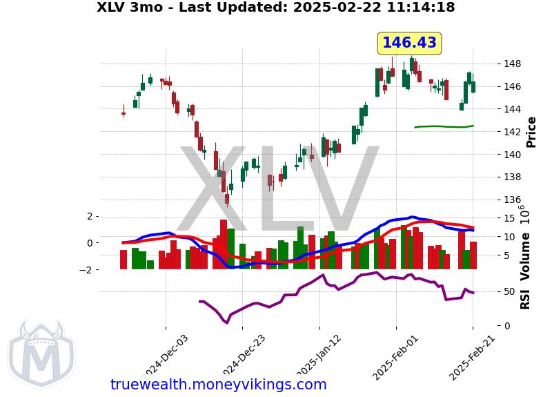 XLV Chart