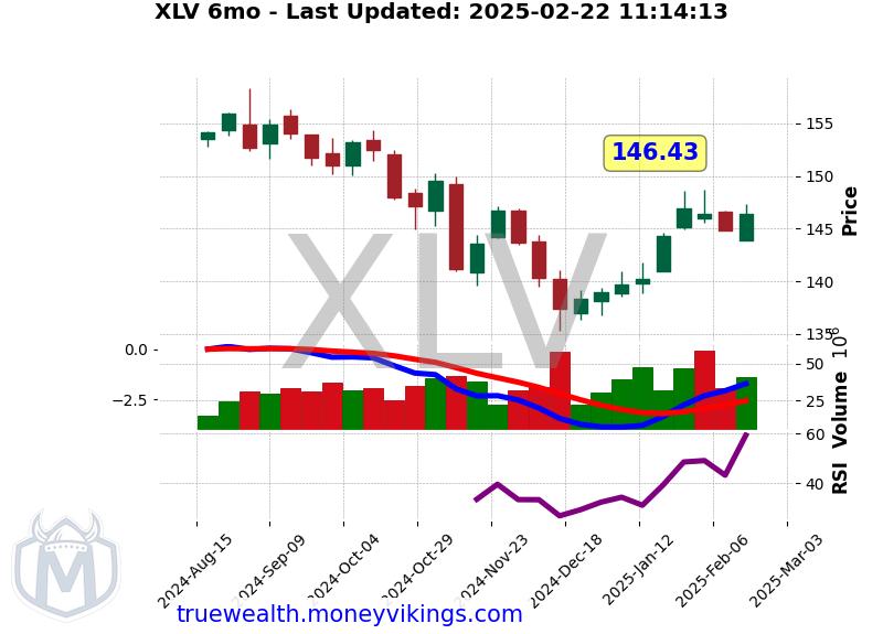 XLV Chart